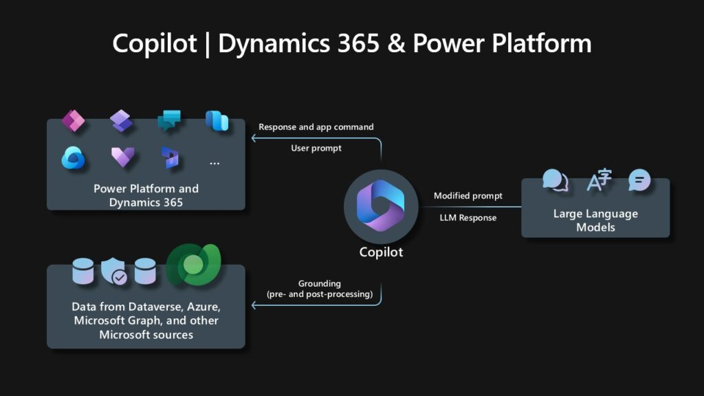 Copilot power platform quels usages